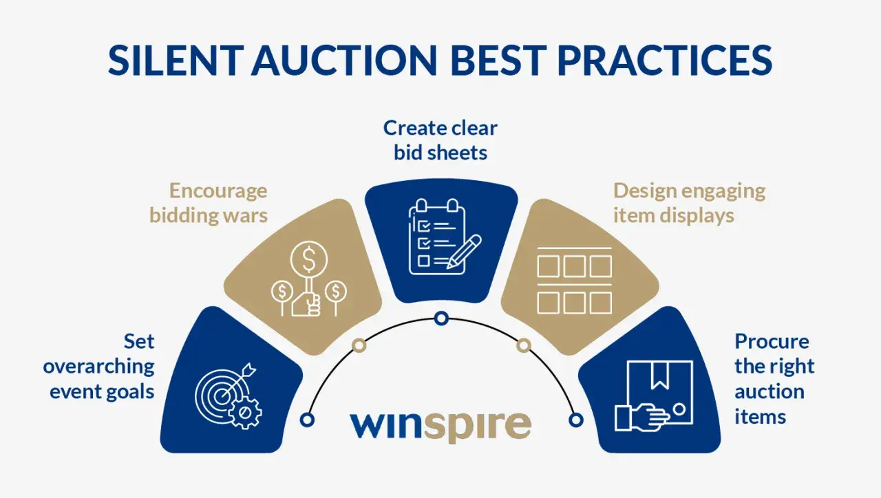 Infographic on nonprofit silent auction best practices: setting goals, encouraging bidding wars, creating bid sheets, designing item displays, and procuring items.