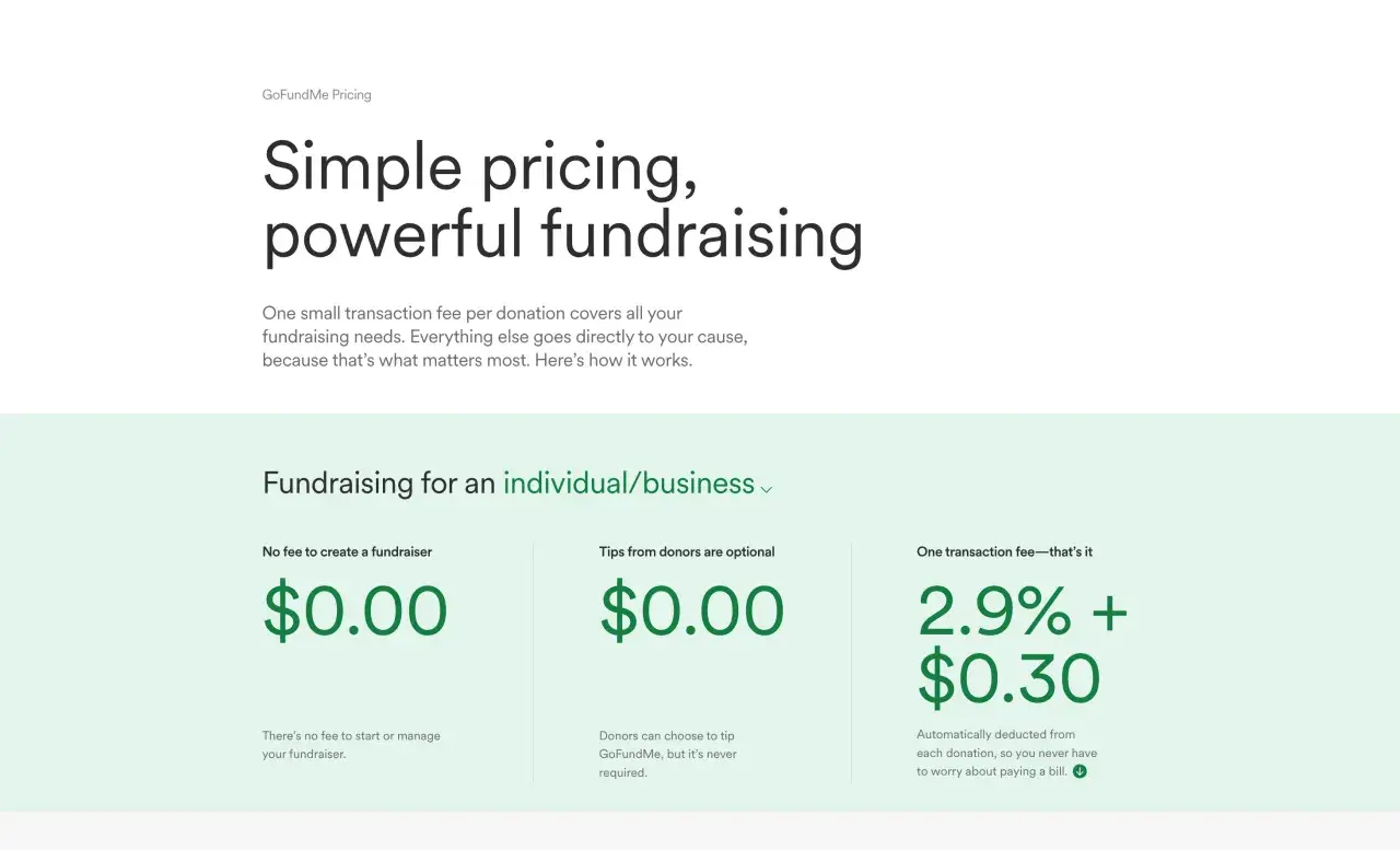 GoFundMe's pricing: no fee to start, but a 2.9% + $0.30 transaction fee per donation.