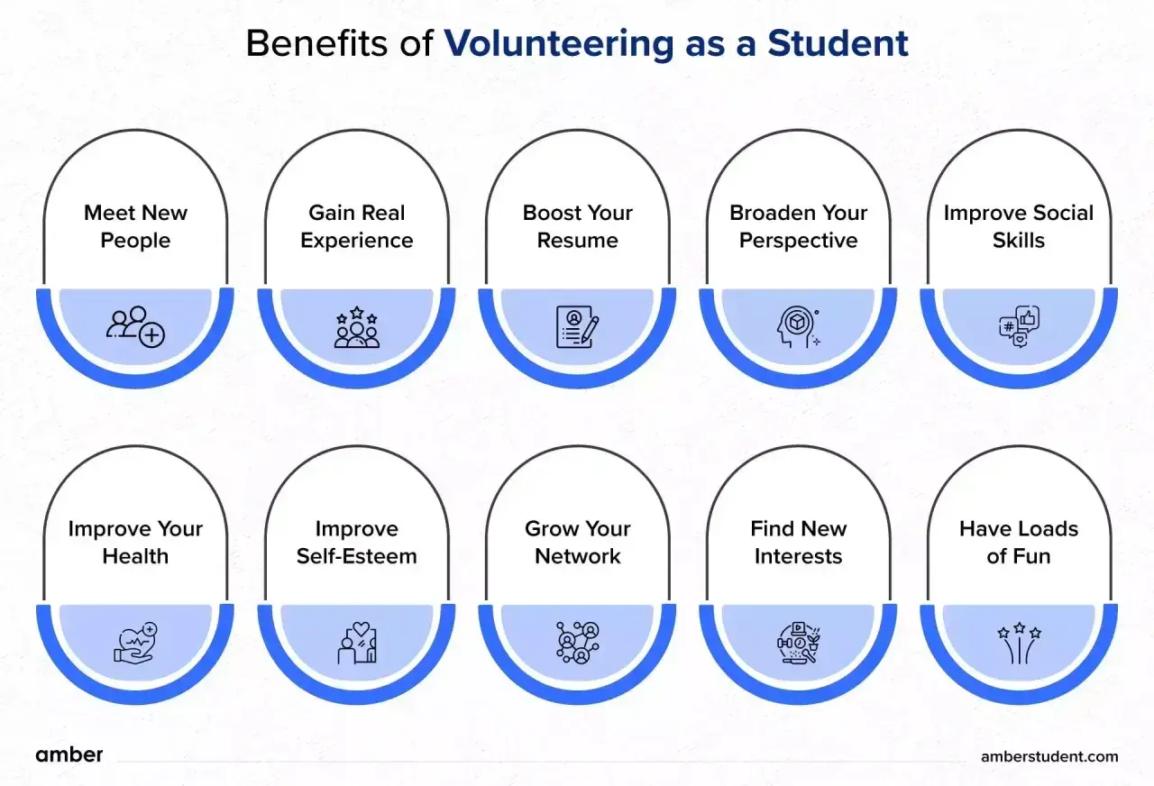 Volunteering helps the community by boosting resumes, improving health, and fostering new connections. It's a win-win for everyone involved.