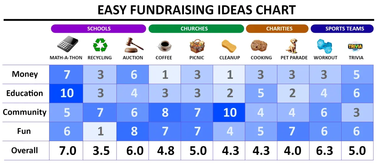 Chart showing easy ways to raise money for schools, churches, charities, and sports teams, with scores for money, education, community, and fun.