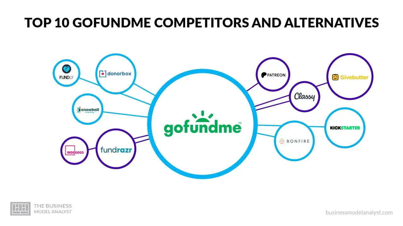 Visualizing gofundme competitors and alternatives like Kickstarter, Patreon, and Classy.