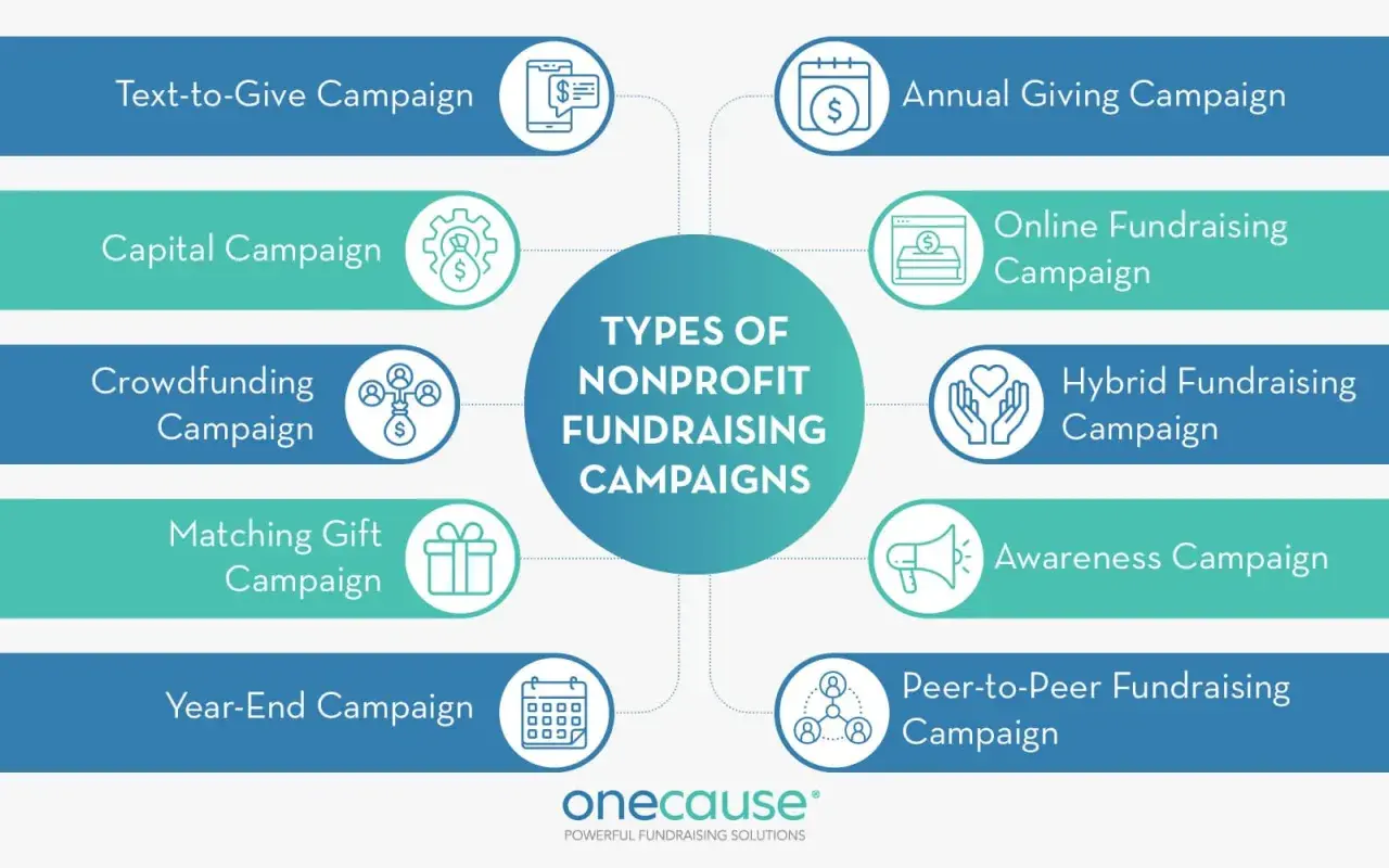 Infographic detailing various nonprofit fundraising campaign types, including Text-to-Give, Crowdfunding, and Peer-to-Peer, to support a successful fundraising drive.