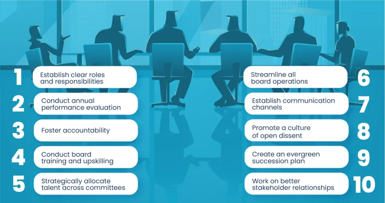 Illustration of a board meeting setup with 10 key points for effective governance, including clear roles and stakeholder relationships.