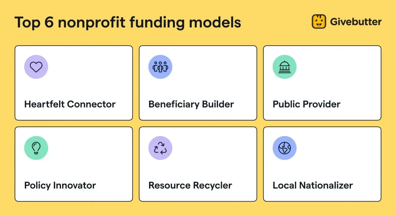 Top 6 nonprofit funding models: Heartfelt Connector, Beneficiary Builder, Public Provider, Policy Innovator, Resource Recycler, Local Nationalizer.