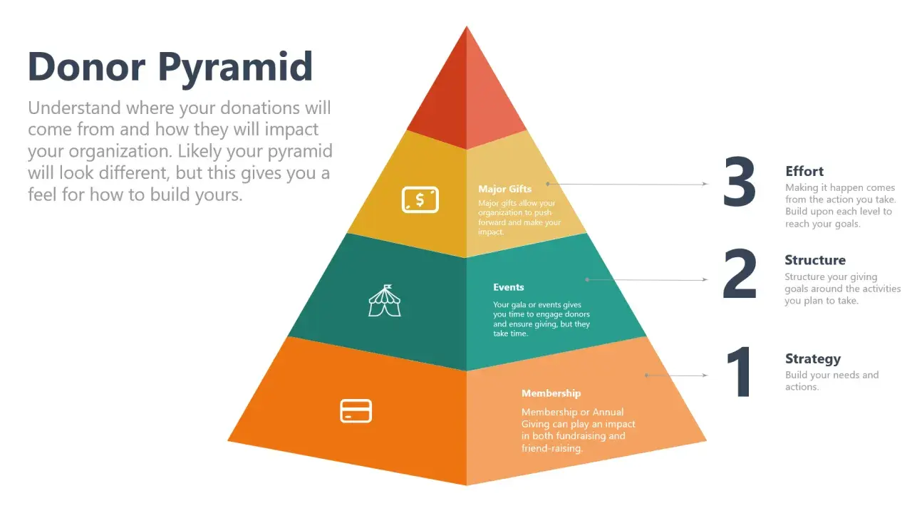Donor Pyramid illustrating fundraising strategy templates: Membership, Events, and Major Gifts build towards Effort, Structure, and Strategy.