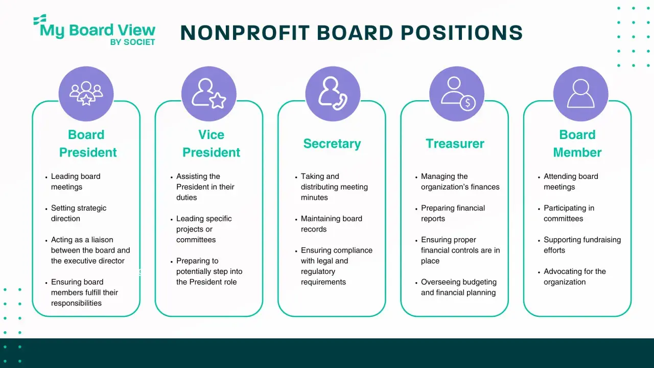 Infographic detailing nonprofit board positions: President, Vice President, Secretary, Treasurer, and Board Member, outlining their key responsibilities.