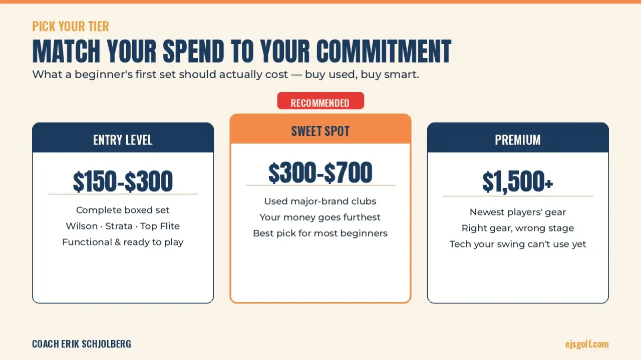 Golf club pricing tiers: Entry ($150-$300), Sweet Spot ($300-$700), Premium ($1,500+). This helps answer how much does it cost to host a golf tournament by showing equipment costs.