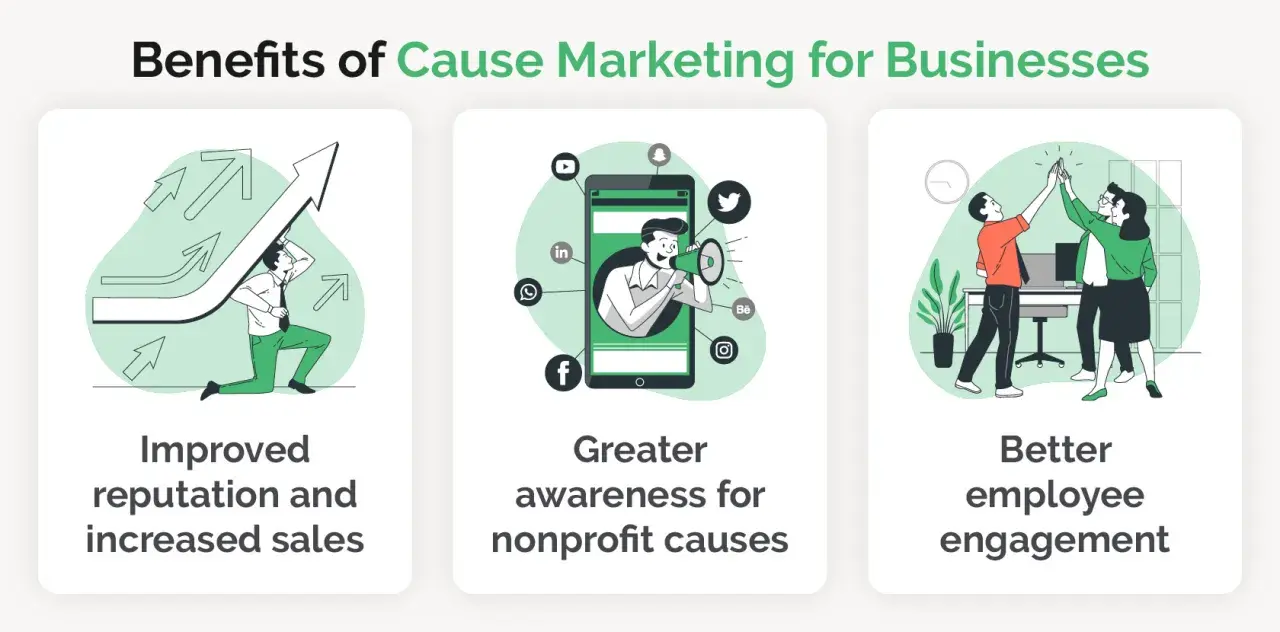 Illustration showing the benefits of cause marketing for businesses: improved reputation, greater awareness for nonprofit causes, and better employee engagement.