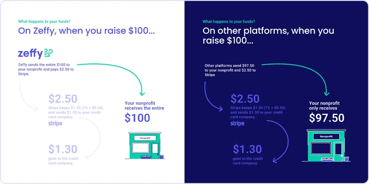 Zeffy vs. other platforms: Zeffy covers Stripe fees, so your nonprofit gets $100. Other platforms deduct fees, leaving your nonprofit with $97.50.