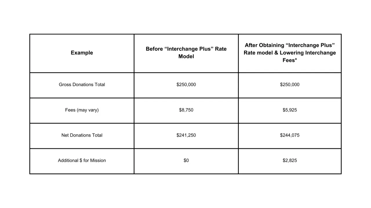Table shows how to give, send, and go with lower fees. Gross donations of $250,000 result in $8,750 fees before, and $5,925 after.