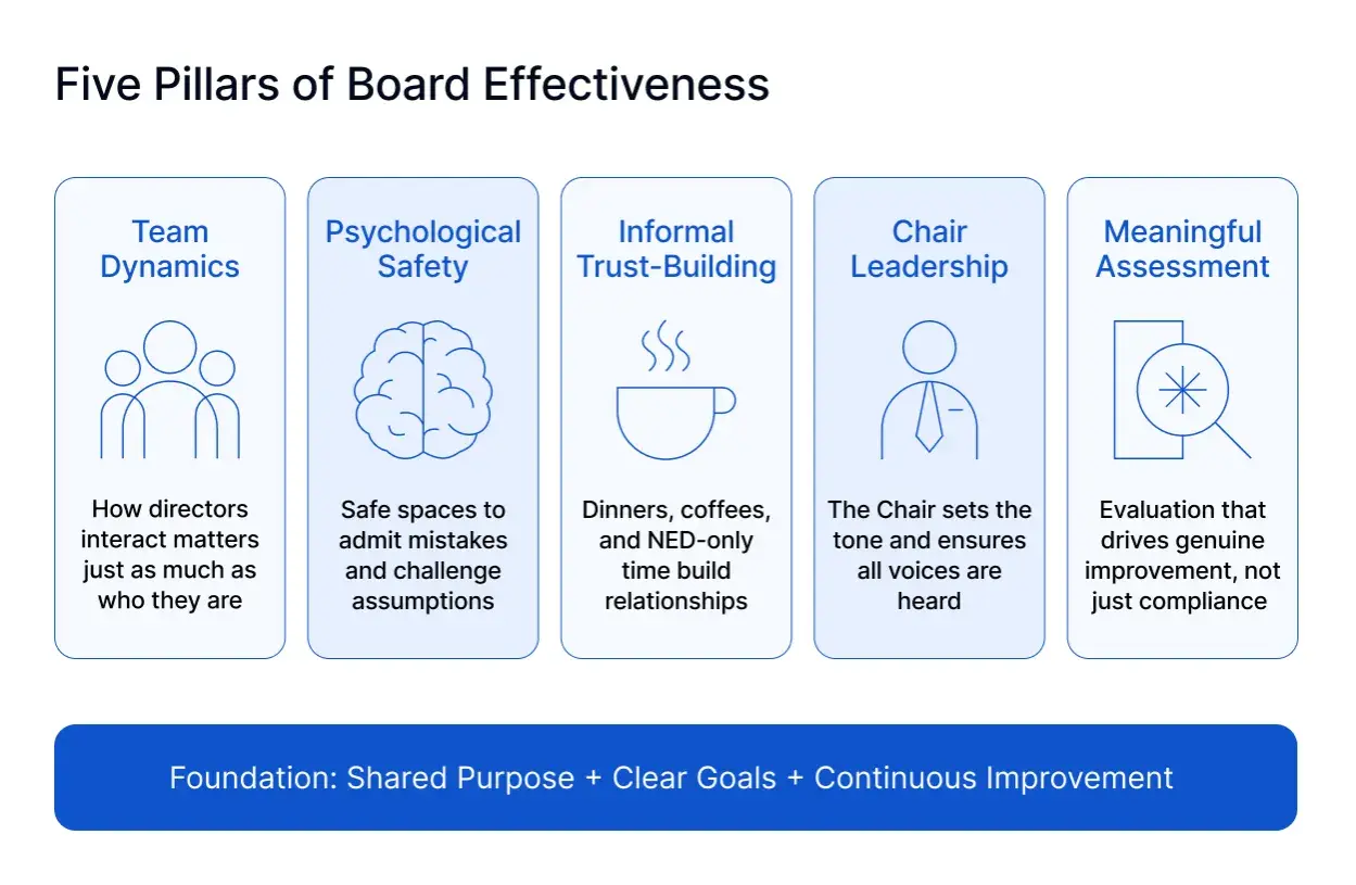 Five pillars of board effectiveness: Team Dynamics, Psychological Safety, Informal Trust-Building, Chair Leadership, and Meaningful Assessment.