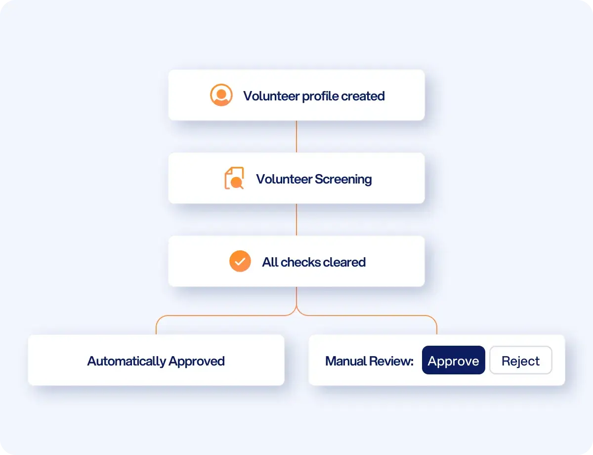 Flowchart showing volunteer background check requirements: profile creation, screening, checks cleared, leading to automatic approval or manual review.