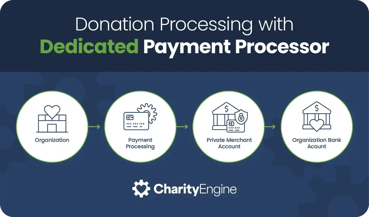 Flowchart showing donation processing for nonprofits, from organization to payment processing, private merchant account, and organization bank account. This dedicated processor offers free payment processing for nonprofits.