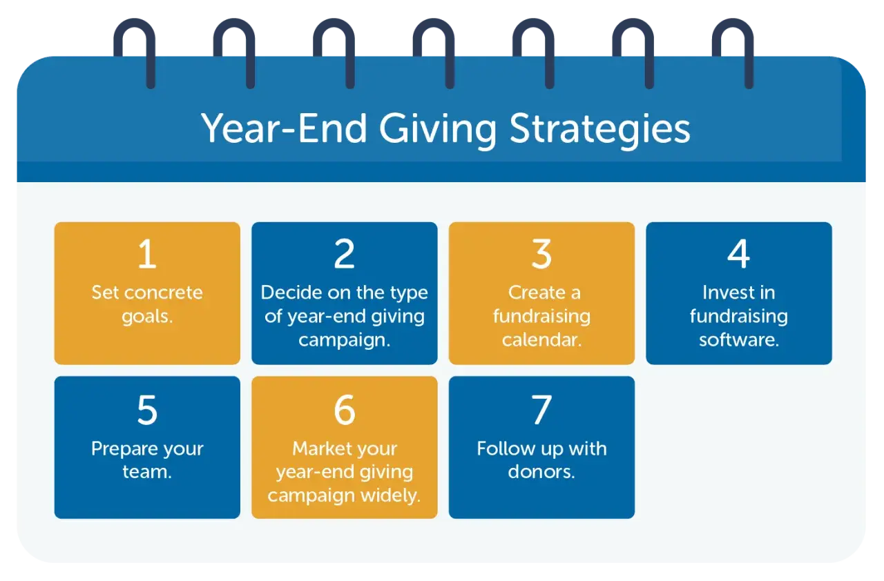 Seven year-end giving campaign ideas: set goals, choose campaign type, create calendar, invest in software, prepare team, market widely, and follow up with donors.