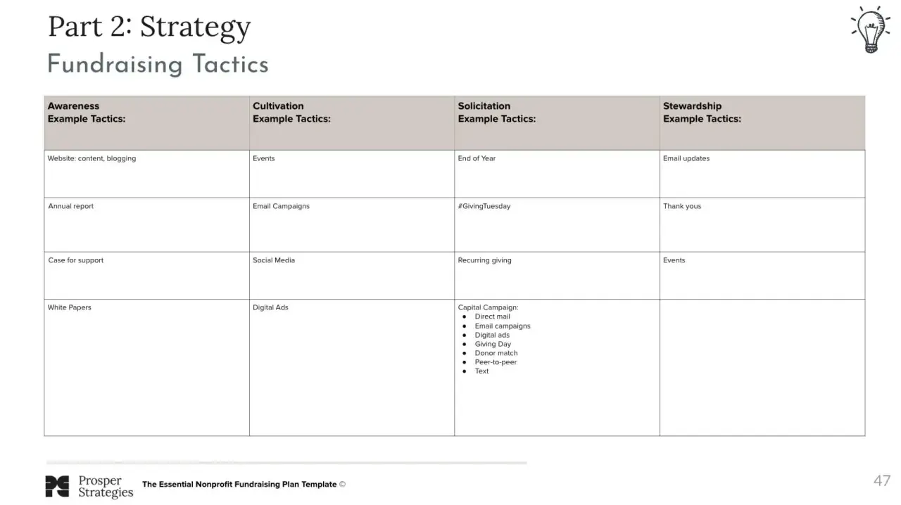 A fundraising event planning template outlines tactics for awareness, cultivation, solicitation, and stewardship, including website content, events, and email campaigns.