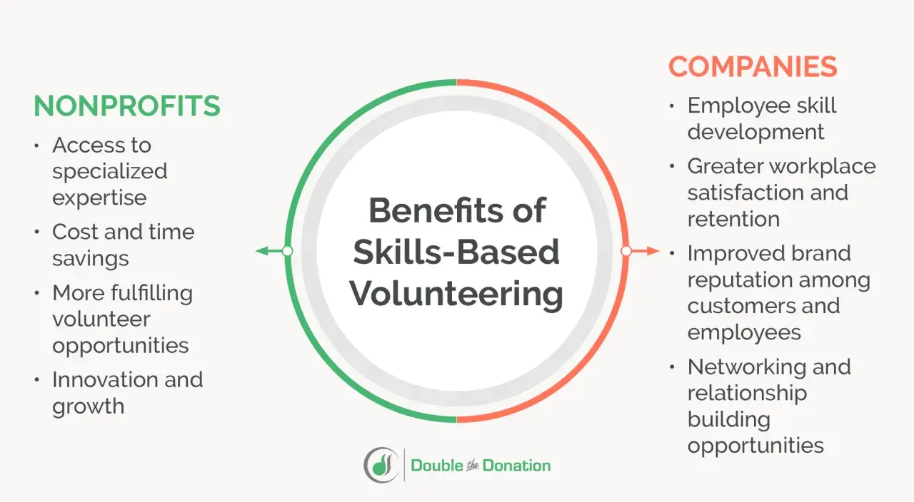 Diagram shows benefits of skills-based volunteering for nonprofits and companies, highlighting employee skill development and fulfilling volunteer opportunities.