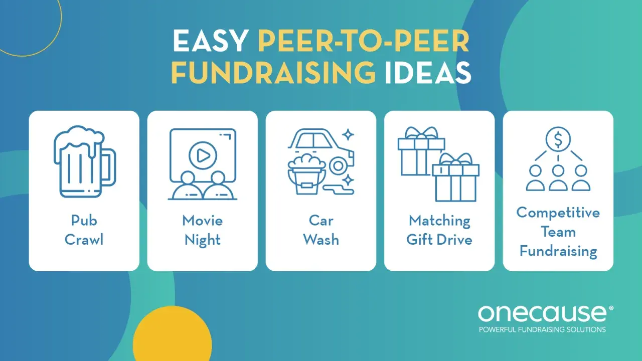 Easy peer-to-peer fundraising ideas include pub crawls, movie nights, car washes, gift drives, and competitive team fundraising.