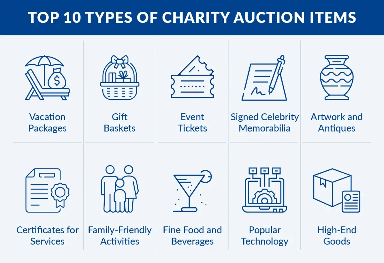 Top 10 charity auction items for your online auction fundraiser: vacation packages, gift baskets, event tickets, signed memorabilia, artwork, certificates, family activities, food, tech, and high-end goods.