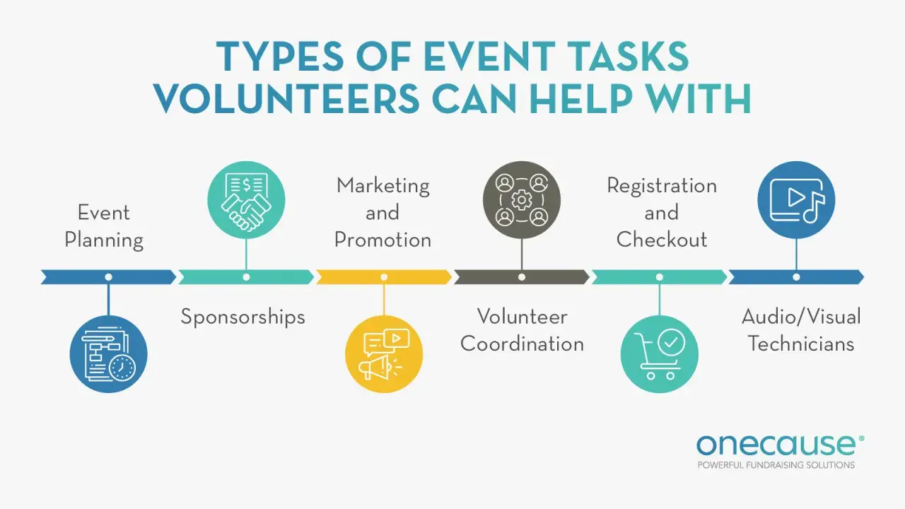 Visual guide on how to plan a fundraising event, detailing volunteer tasks like event planning, sponsorships, marketing, volunteer coordination, registration, and A/V.
