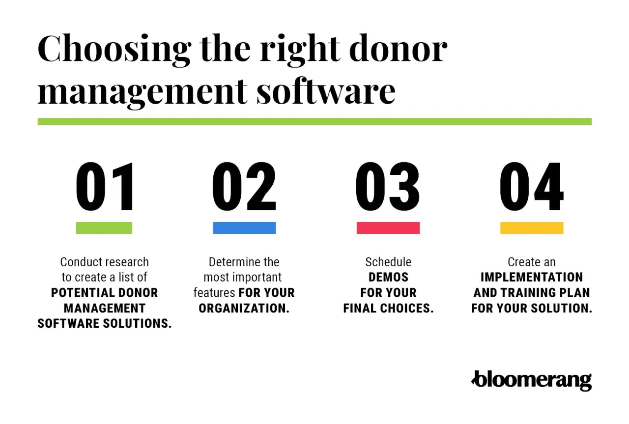 Steps to choose the right donor management software, including researching potential solutions and scheduling demos.