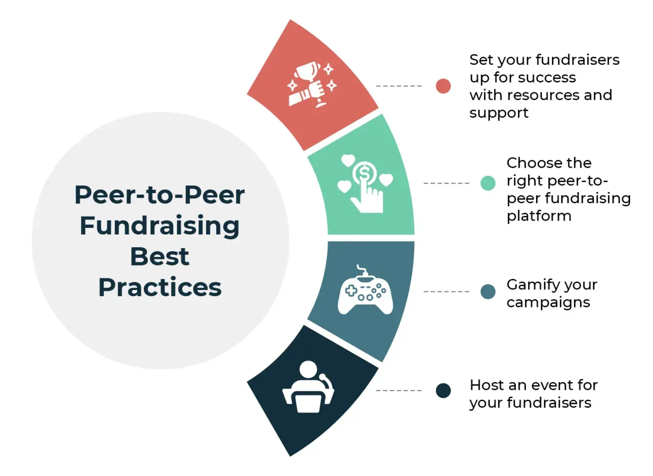 Infographic on peer-to-peer fundraising best practices: set up fundraisers, choose the right platform, gamify, and host events.