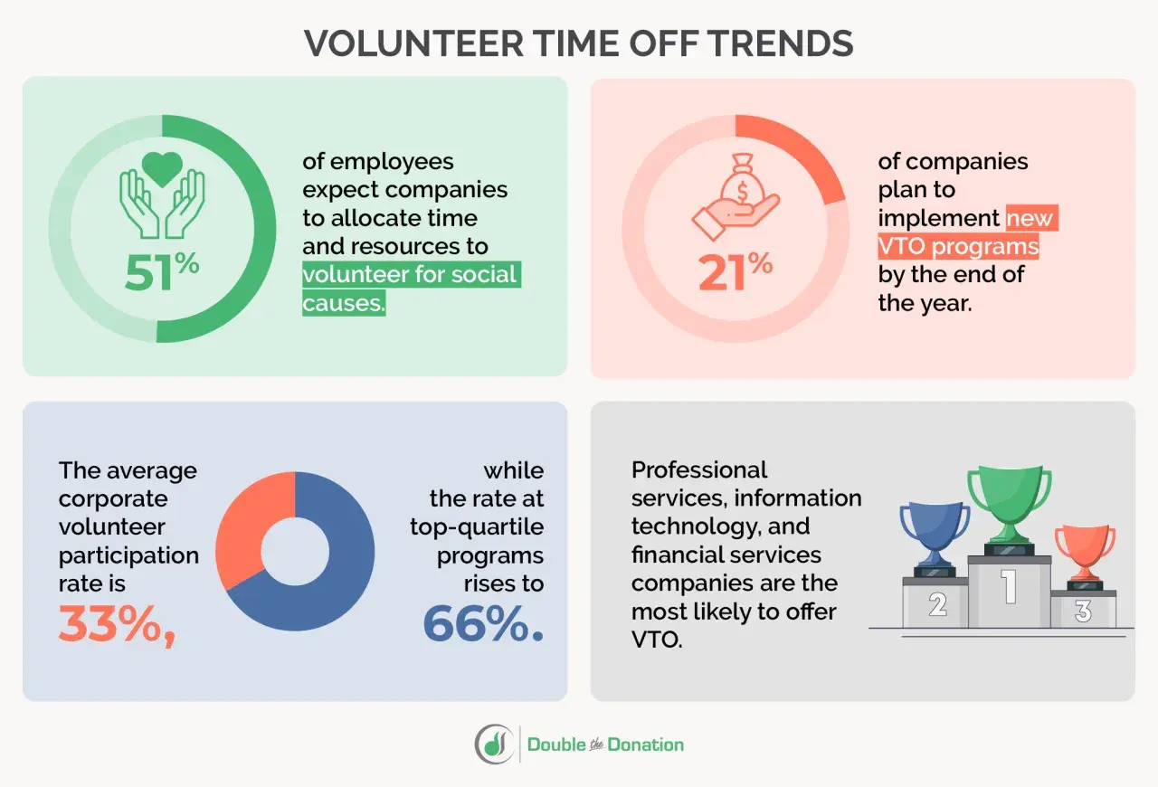 Infographic on volunteer time off trends. Highlights employee expectations, company plans, average participation rates, and industry likelihood to offer VTO, offering insights into volunteer demographics.