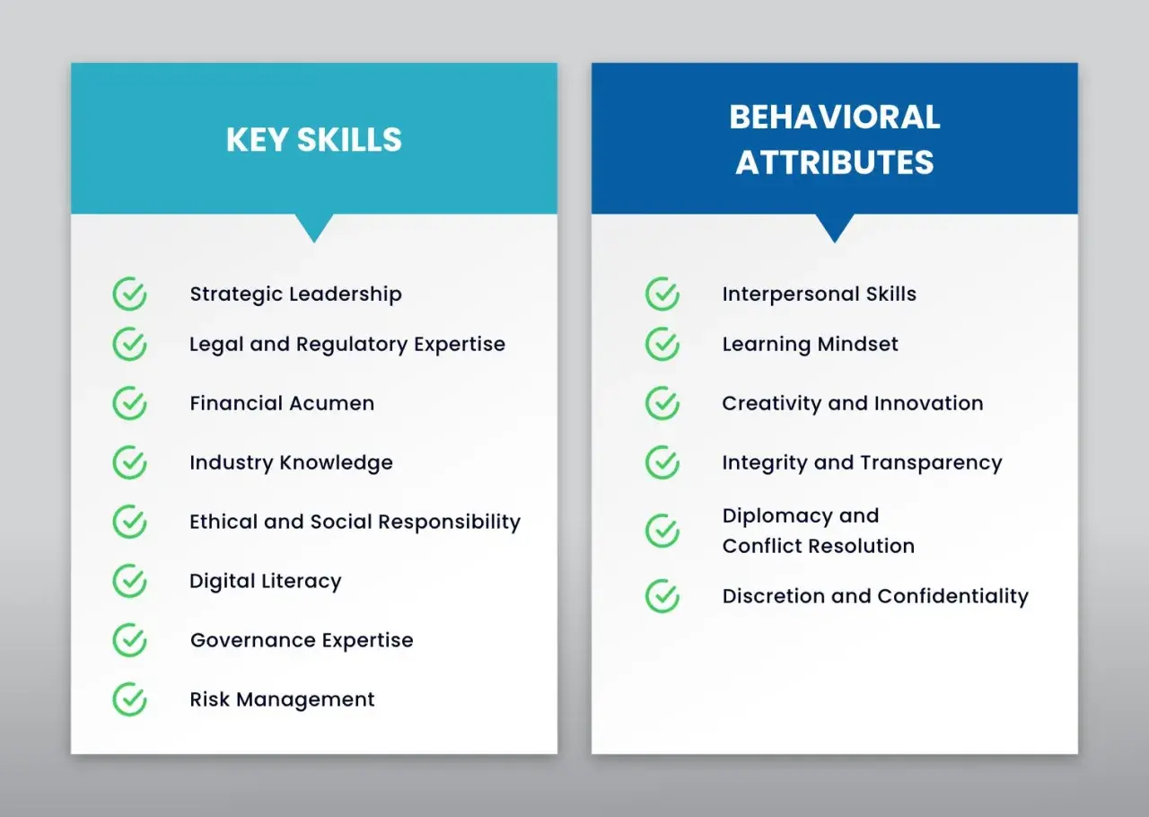 Lists key skills and behavioral attributes for board member requirements, including strategic leadership, financial acumen, interpersonal skills, and integrity.