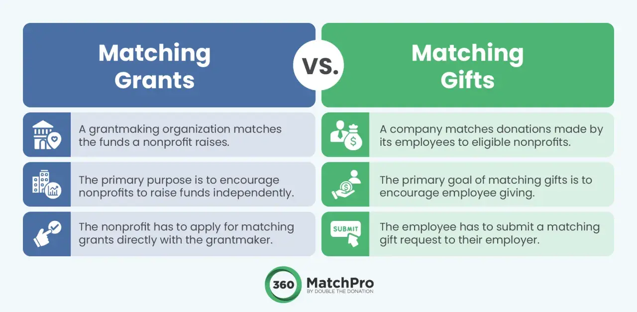 Comparison of matching grants vs. matching gifts, highlighting how matching gift companies empower employees to double their donations.