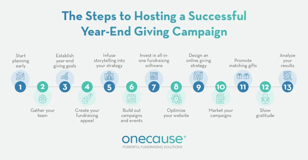 Infographic detailing 13 steps for a successful year-end fundraising campaign, from planning to analyzing results.