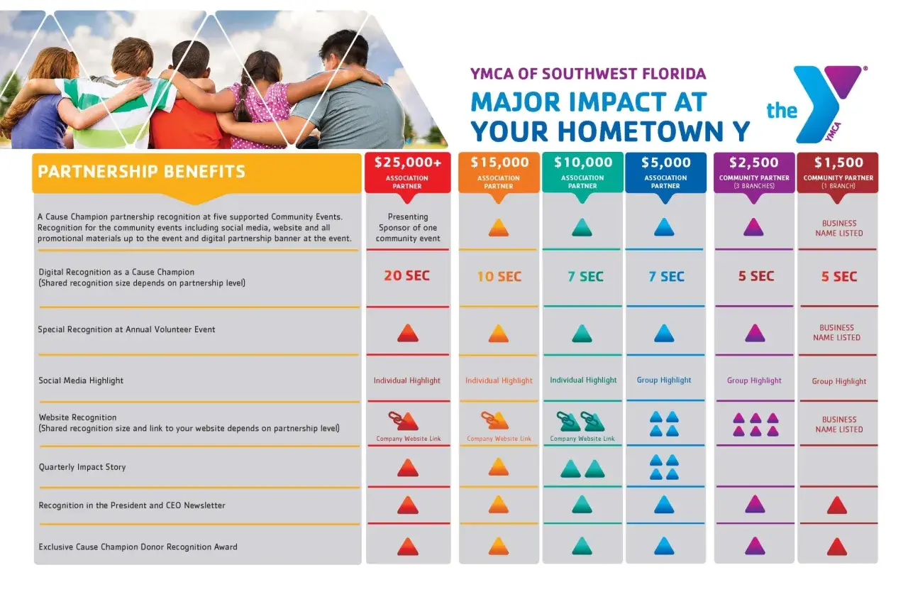 YMCA fundraiser partnership benefits chart shows sponsorship levels from $25,000+ to $1,500, detailing recognition for each.