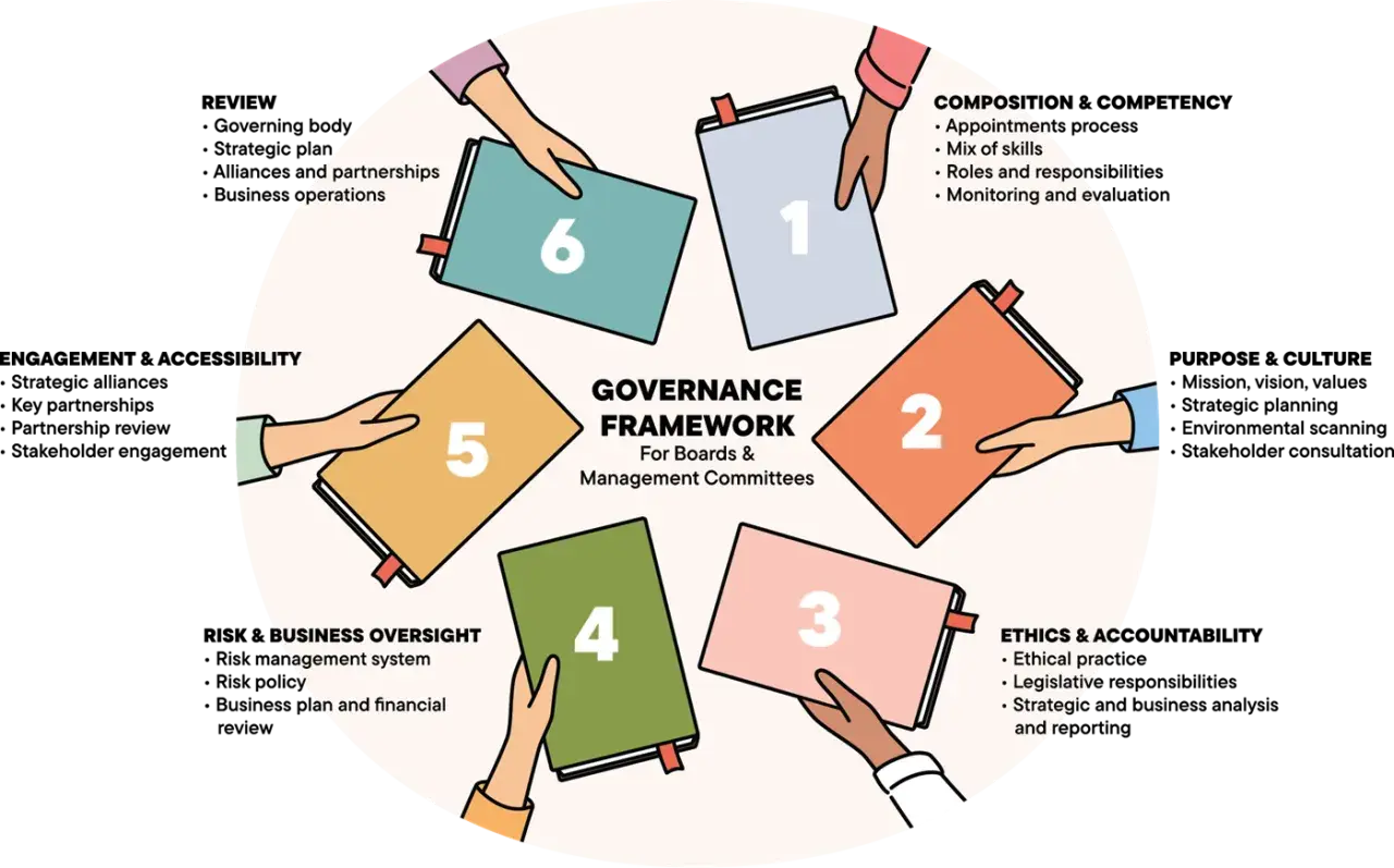Hands hold numbered books forming a circle around "Governance Framework." This visual represents key aspects of board governance, from composition to ethics.
