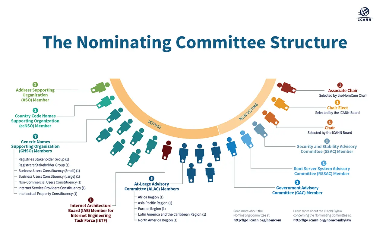 Diagram of the nominating and governance committee structure, showing voting and non-voting members from various organizations.