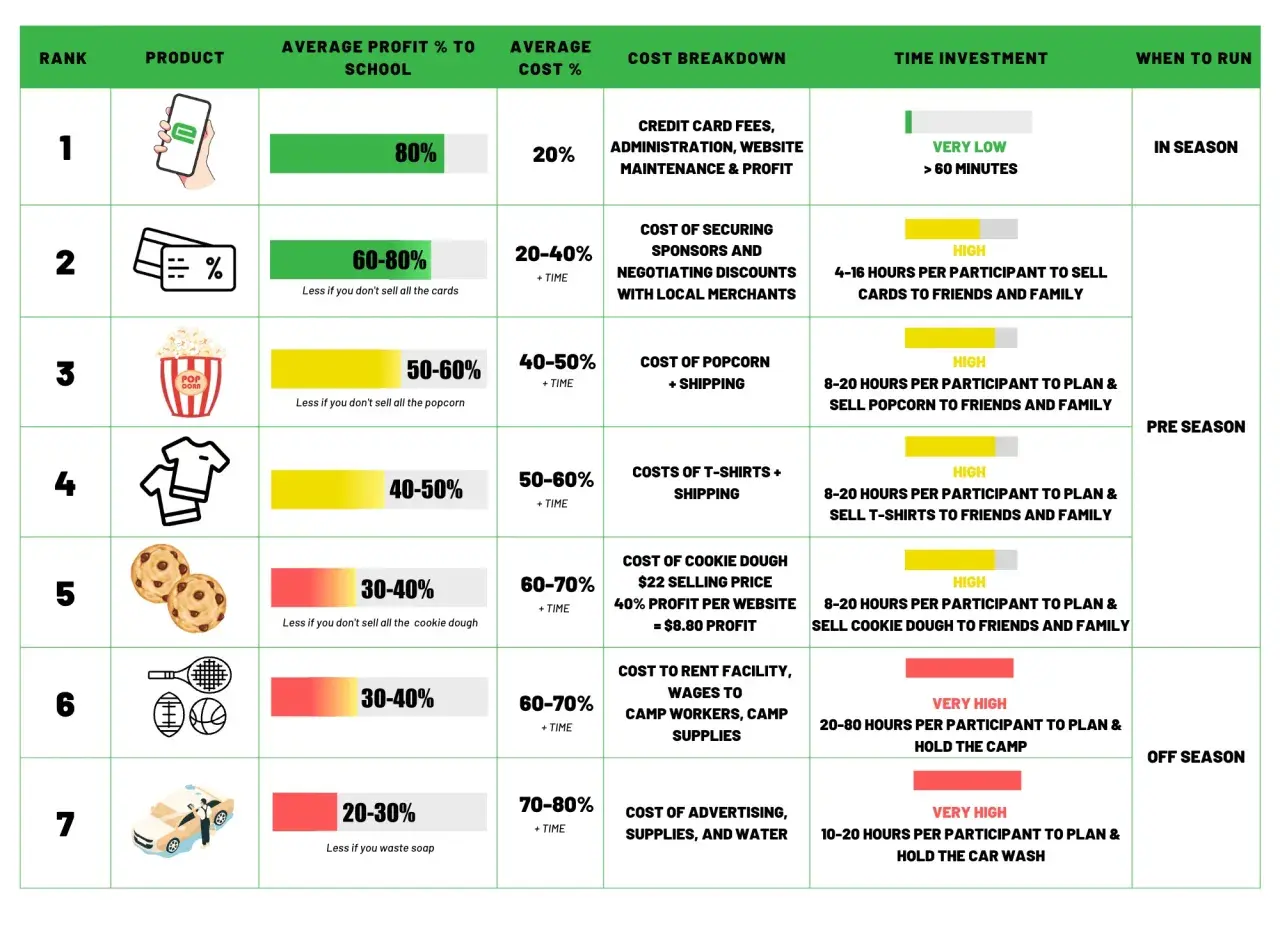 Fundraising ideas ranked by profit: digital gift cards (80%), discount cards (60-80%), popcorn (50-60%), t-shirts (40-50%), cookie dough (30-40%), camps (30-40%), car wash (20-30%).