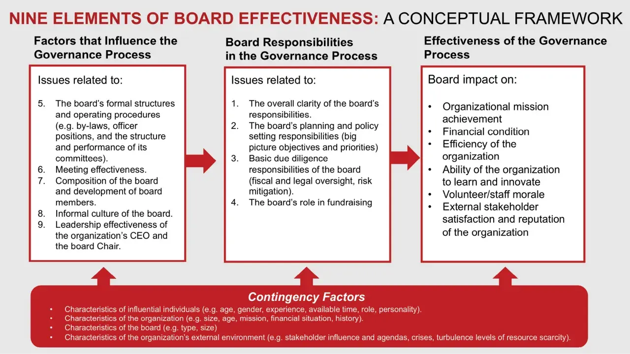 Diagram shows the role of board of trustees in nonprofit organizations, detailing factors influencing governance, board responsibilities, and impact on organizational effectiveness.