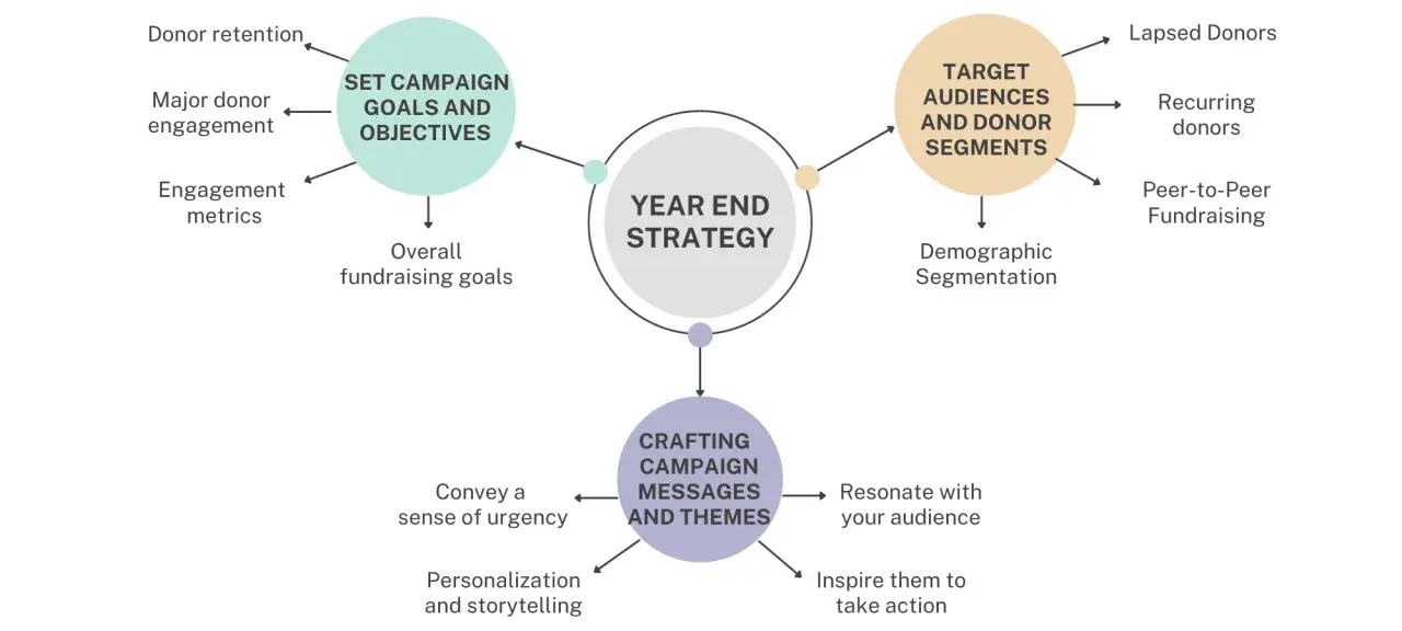 Year-end strategy diagram outlines setting goals, targeting audiences, and crafting messages for successful email fundraising campaigns.