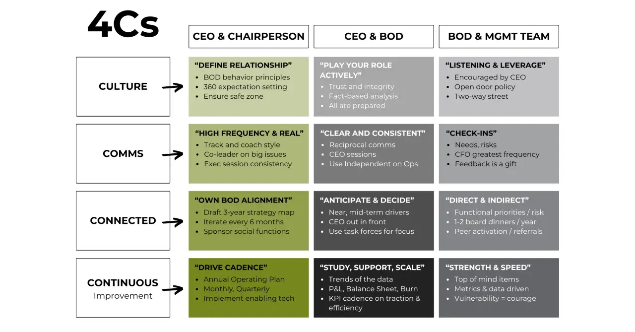 A chart outlines the "4Cs" framework for a committee board, detailing responsibilities for CEO & Chairperson, CEO & BOD, and BOD & Mgmt Team across Culture, Comms, Connected, and Continuous Improvement.