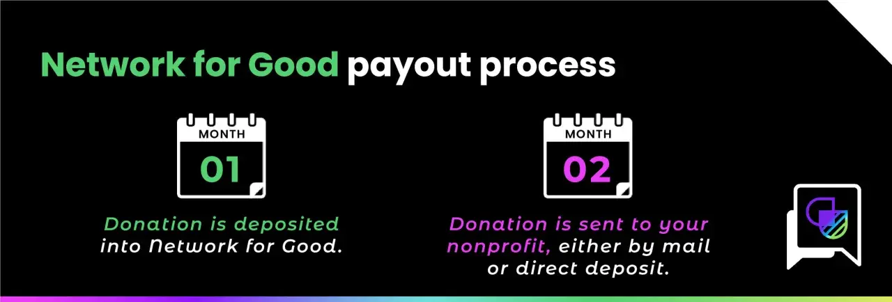 Network for Good payout process: 1. Donation deposited. 2. Donation sent to nonprofit. Clear pricing for a network that does good.