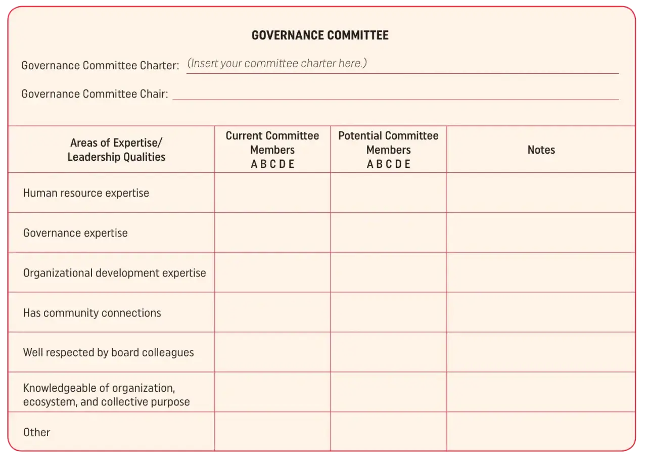 A template for a non-profit board committee structure, detailing expertise, current, and potential members for a Governance Committee.