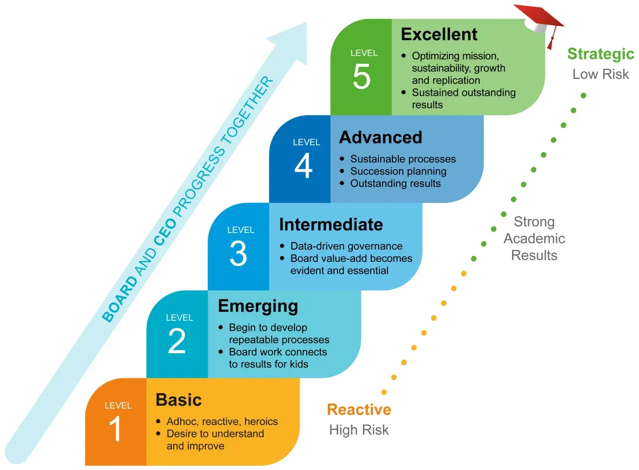 A visual representation of board evaluation tools, showing 5 levels of progress from Basic to Excellent, with descriptions and associated risks.