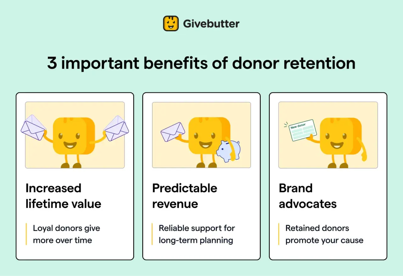 Givebutter's infographic highlights 3 benefits of donor retention for nonprofits: increased lifetime value, predictable revenue, and brand advocates.