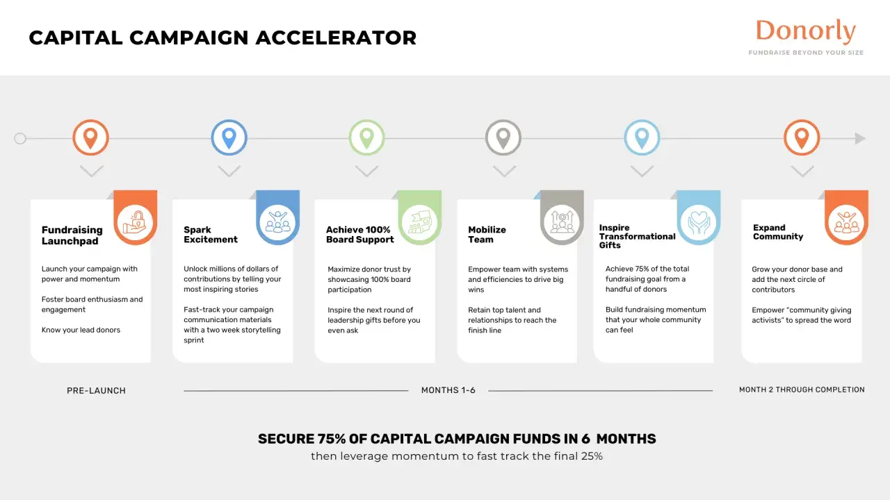 A capital campaign toolkit roadmap: Fundraising Launchpad, Spark Excitement, Achieve 100% Board Support, Mobilize Team, Inspire Transformational Gifts, Expand Community.