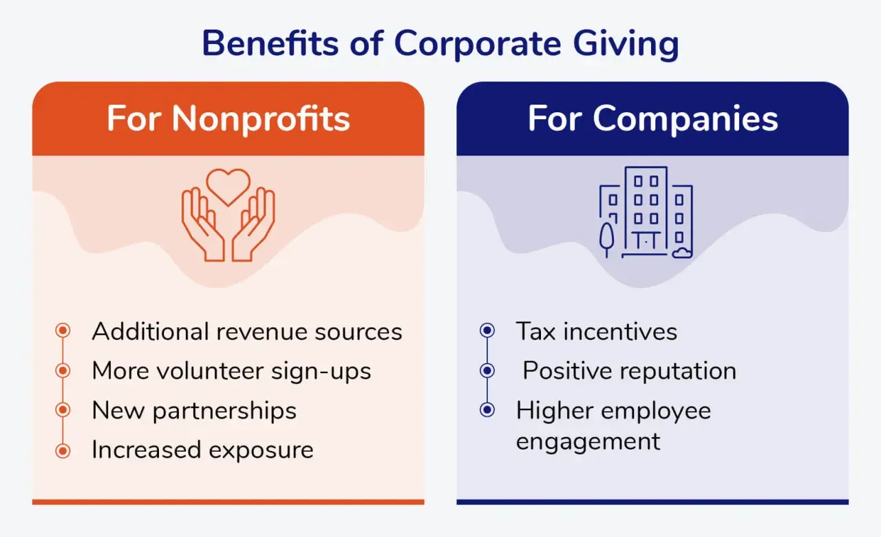 Infographic detailing the benefits of corporate giving for nonprofits (revenue, volunteers, partnerships, exposure) and companies (tax incentives, reputation, engagement).