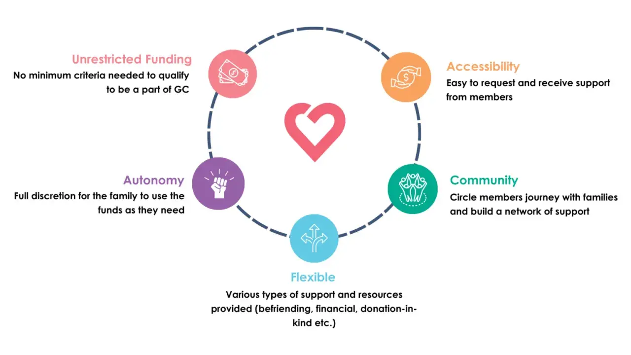 Diagram showing five giving circles around a heart: Unrestricted Funding, Accessibility, Community, Flexible, and Autonomy.