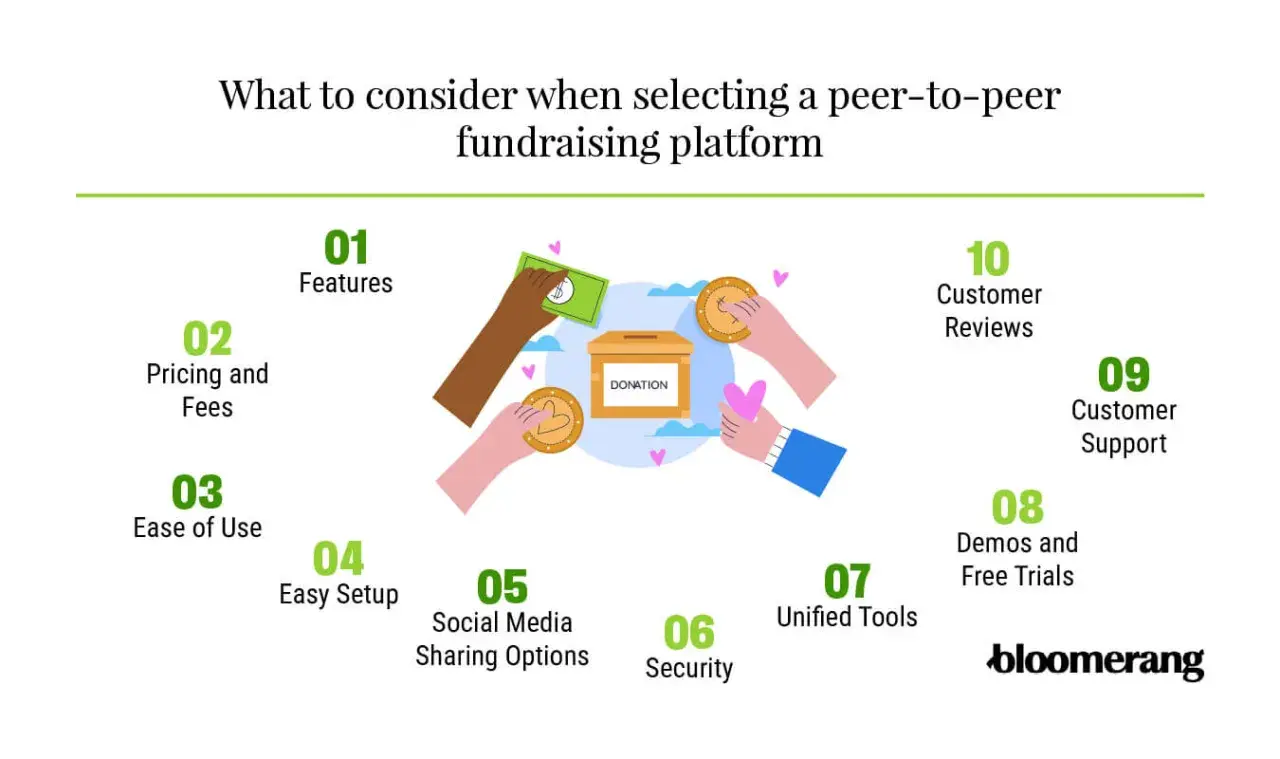 Illustration of hands donating to a box, highlighting factors for choosing free peer-to-peer fundraising platforms like features, pricing, and ease of use.