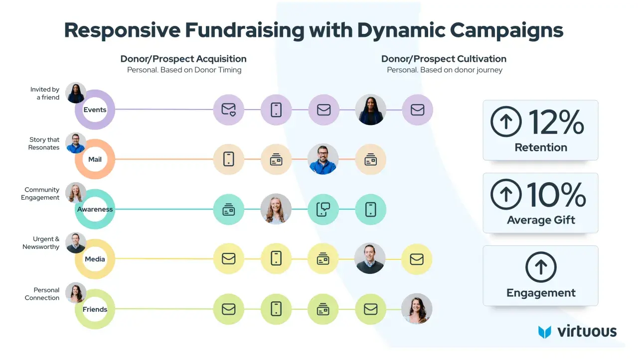 Diagram shows how to personalize donor outreach for an annual giving campaign, with metrics for retention, average gift, and engagement.