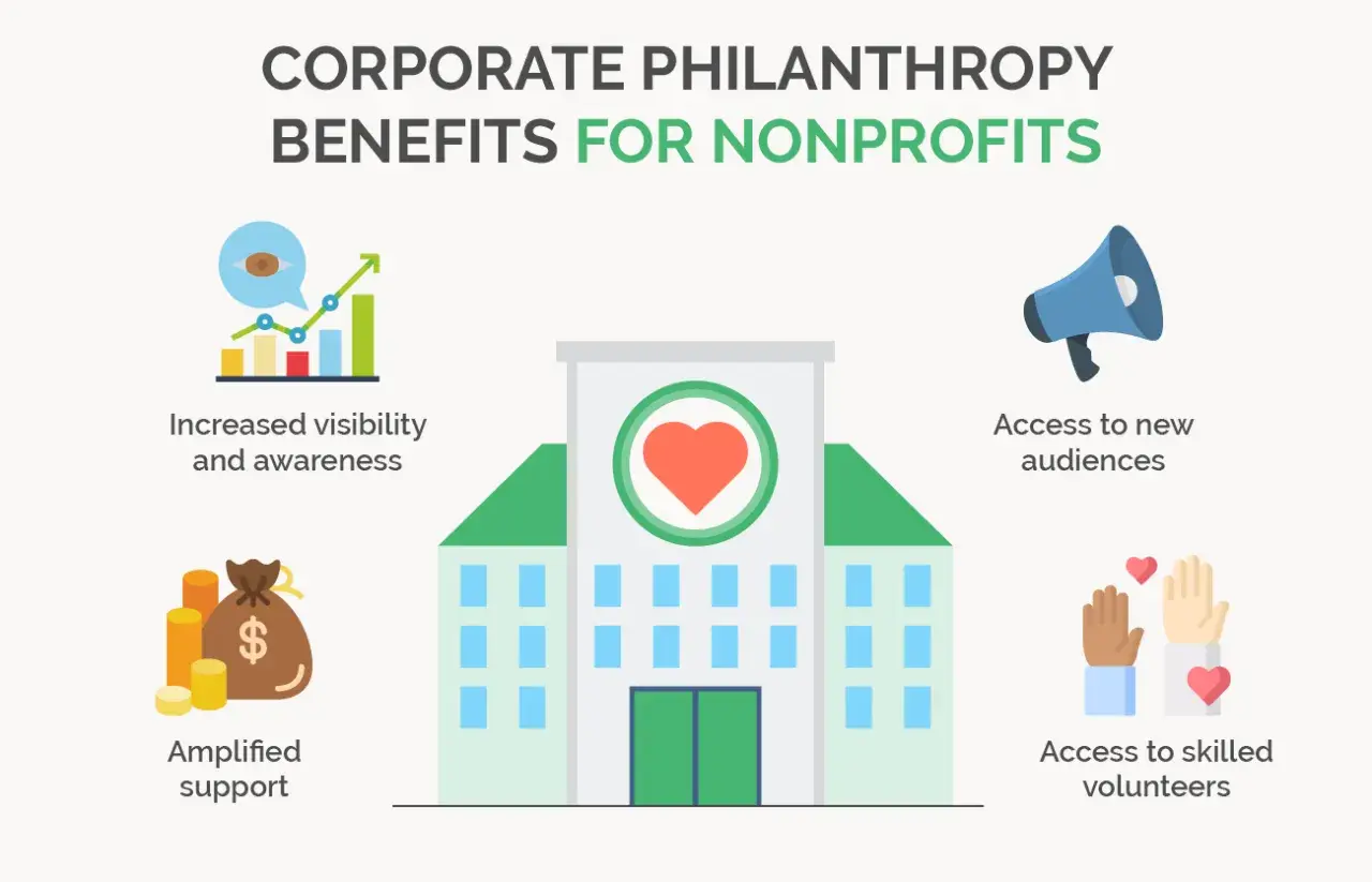 Corporate fundraising for nonprofits offers amplified support, increased visibility, new audiences, and skilled volunteers, benefiting organizations.