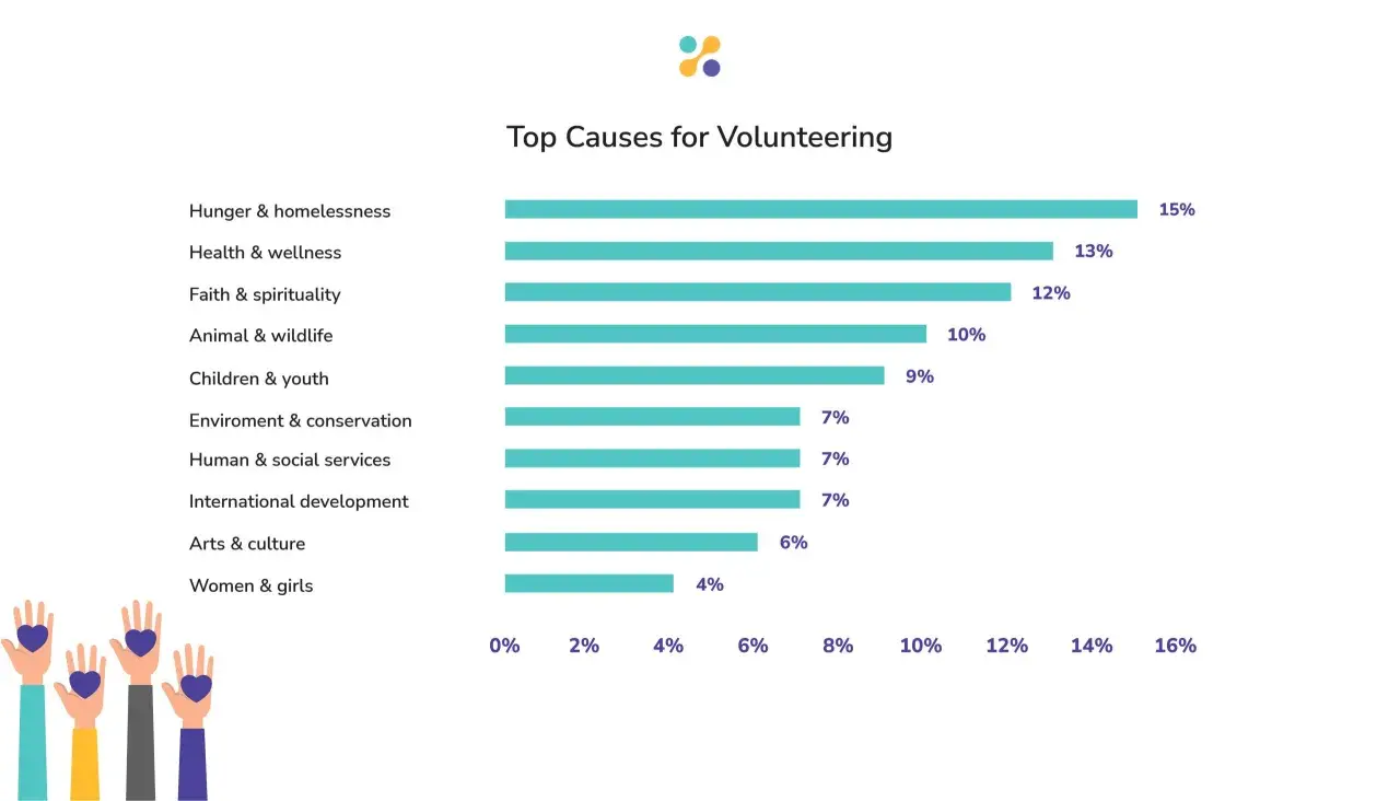 Bar chart showing top causes for volunteerism in the United States. Hunger & homelessness is the leading cause at 15%.