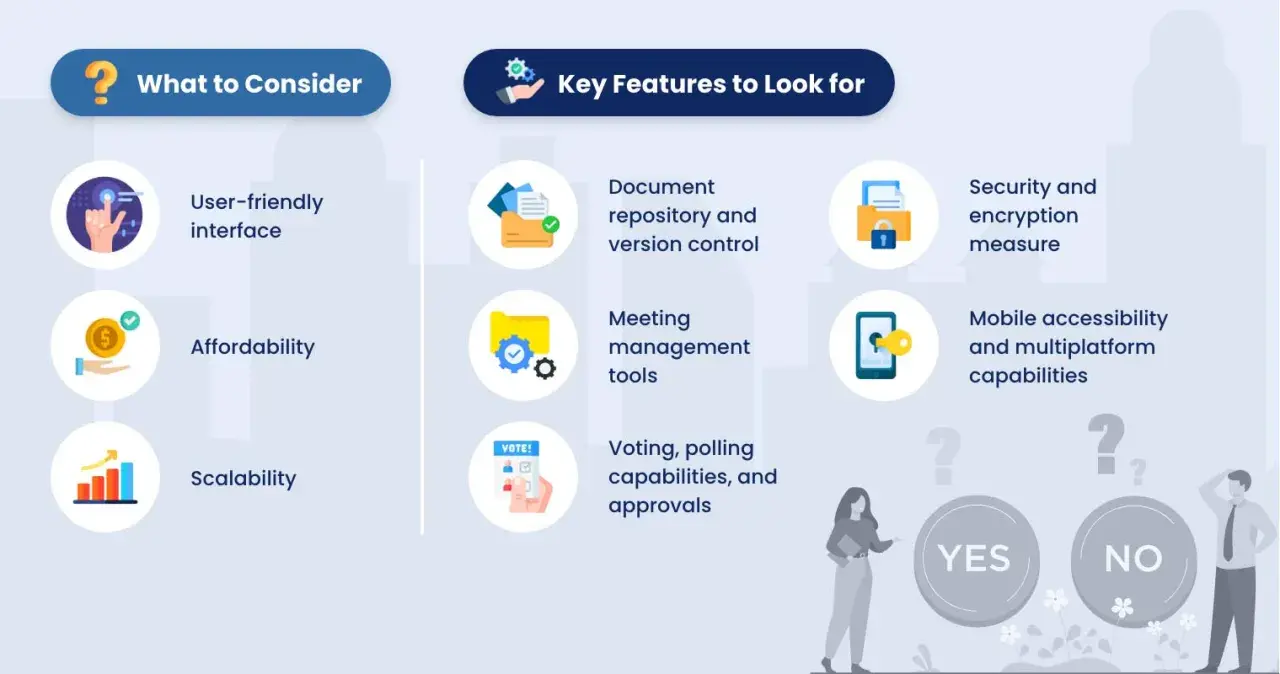 This infographic explains what is board management software, detailing considerations like user-friendliness and affordability, and key features such as document control and security.
