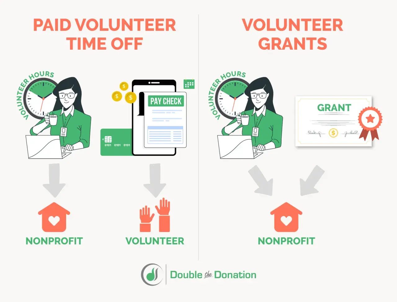 Illustration shows two paths for donating volunteer hours: paid time off leading to a paycheck and volunteer grants leading to a grant certificate for nonprofits.