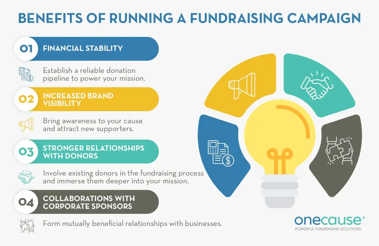 Infographic detailing benefits of fundraising plans for nonprofits: financial stability, brand visibility, donor relationships, and corporate sponsorships.